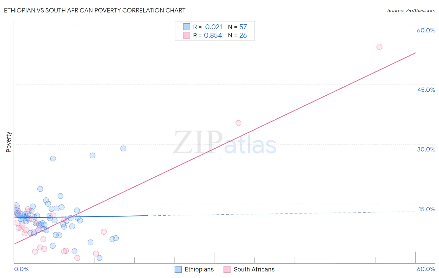 Ethiopian vs South African Poverty