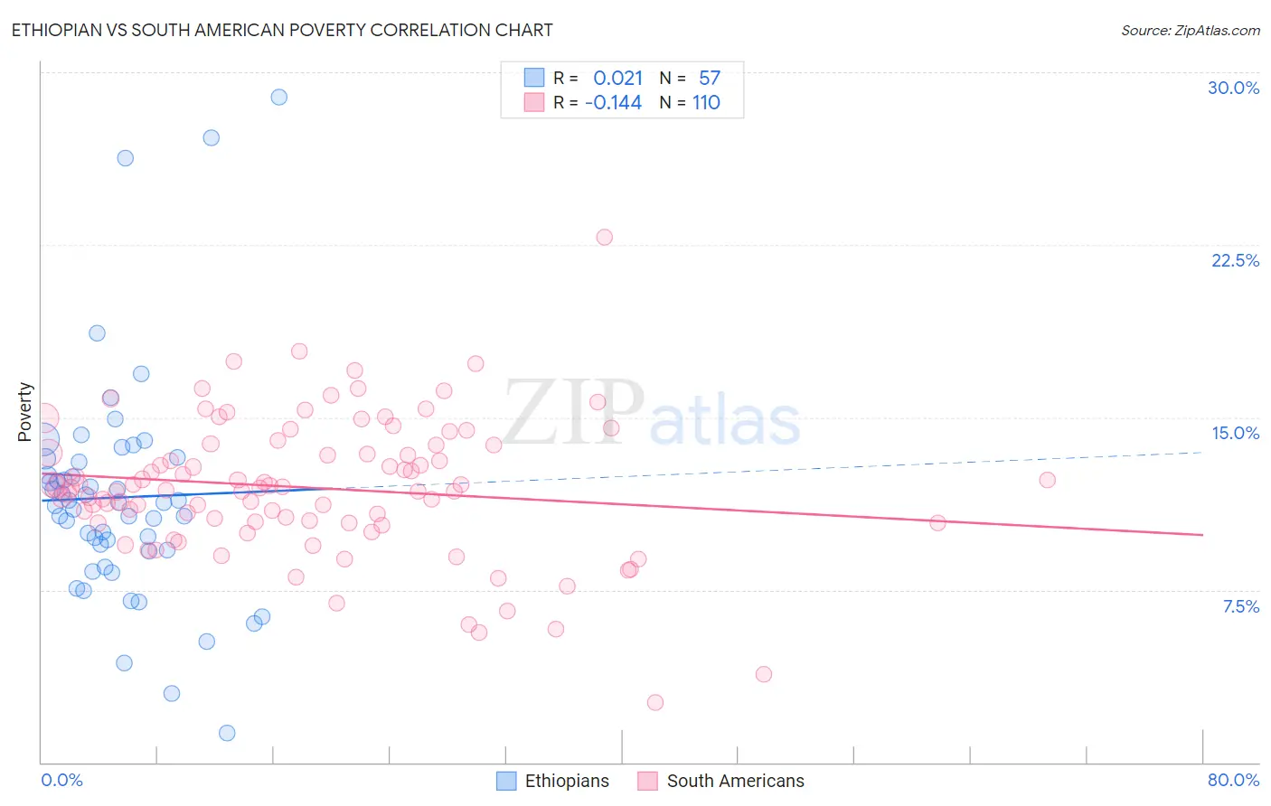 Ethiopian vs South American Poverty