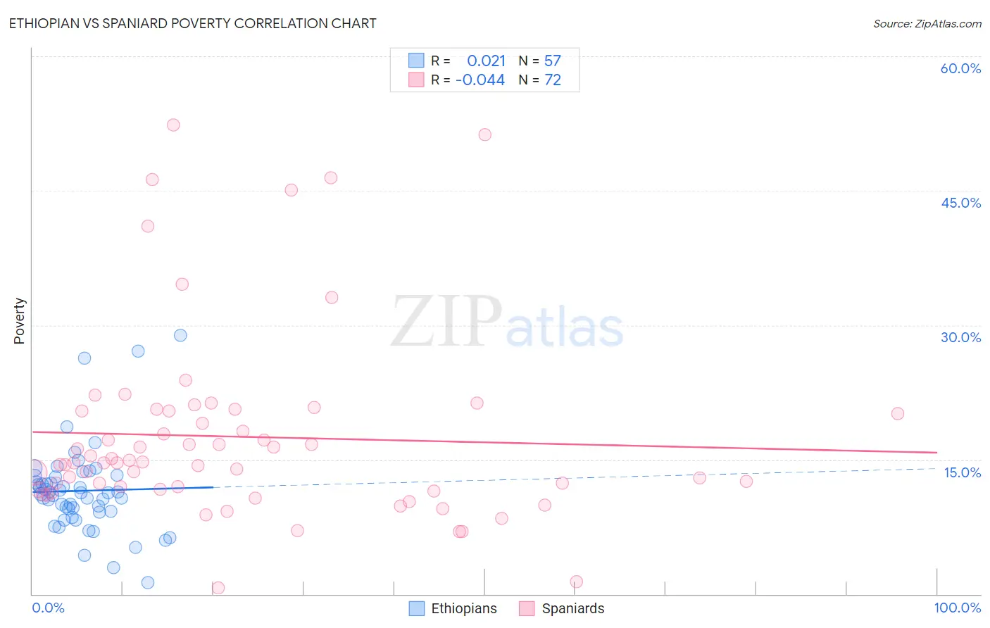 Ethiopian vs Spaniard Poverty