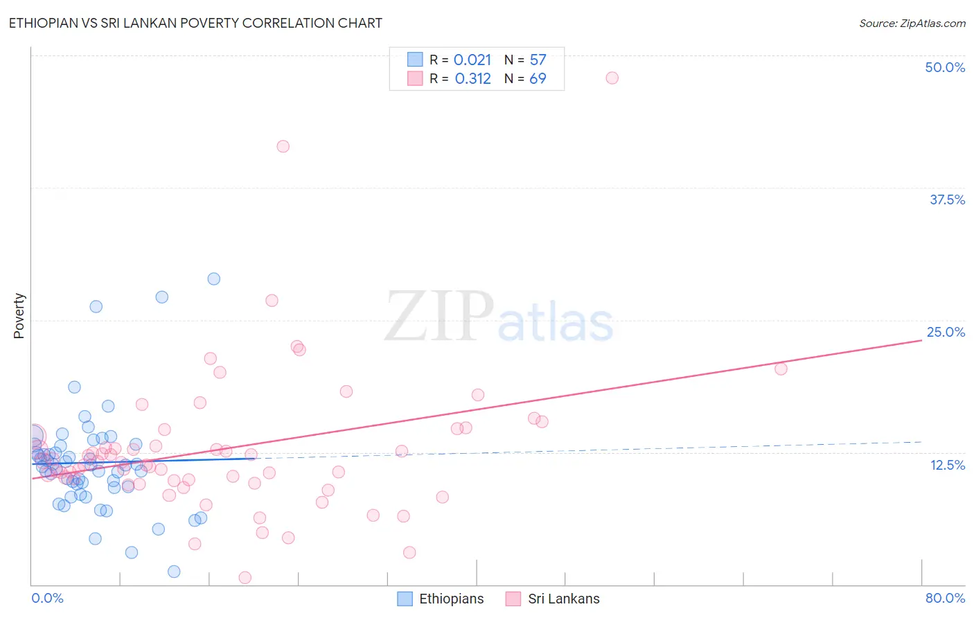 Ethiopian vs Sri Lankan Poverty