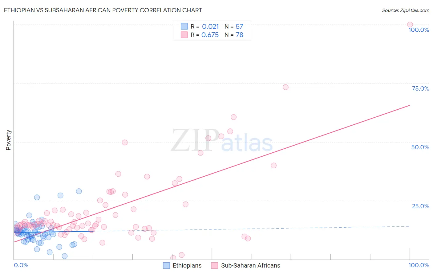 Ethiopian vs Subsaharan African Poverty