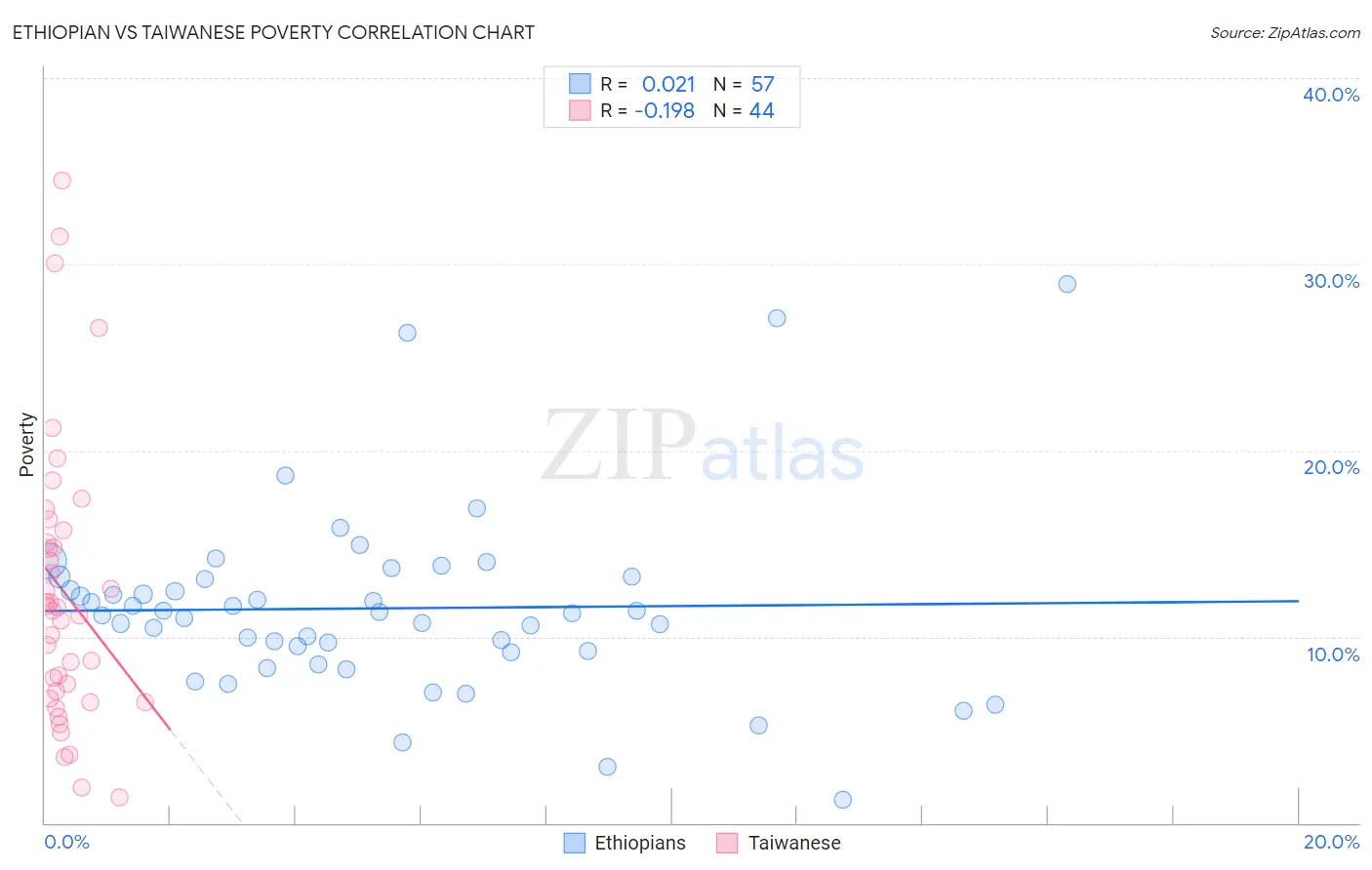 Ethiopian vs Taiwanese Poverty