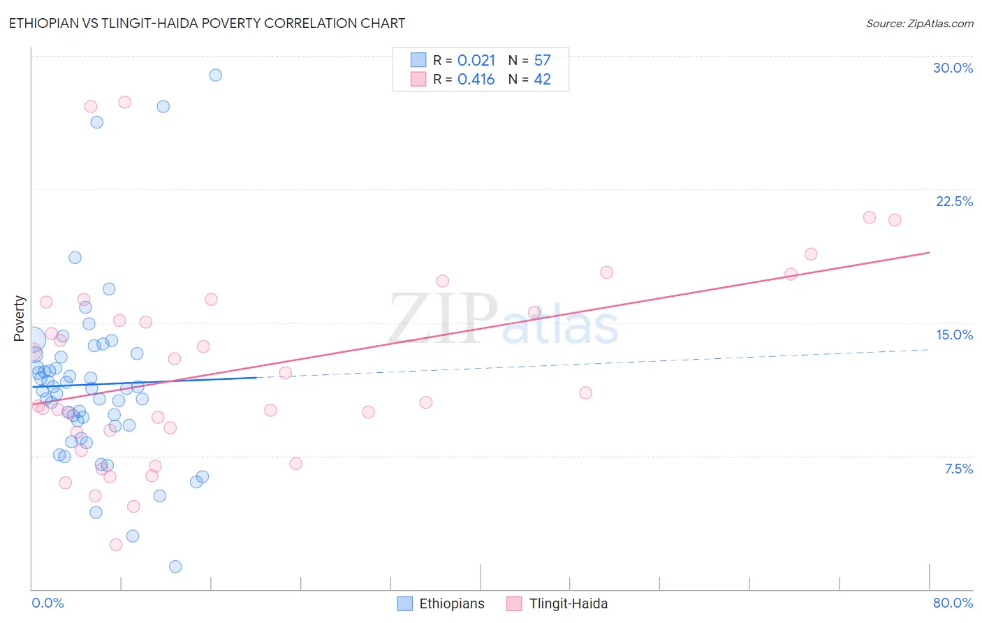 Ethiopian vs Tlingit-Haida Poverty