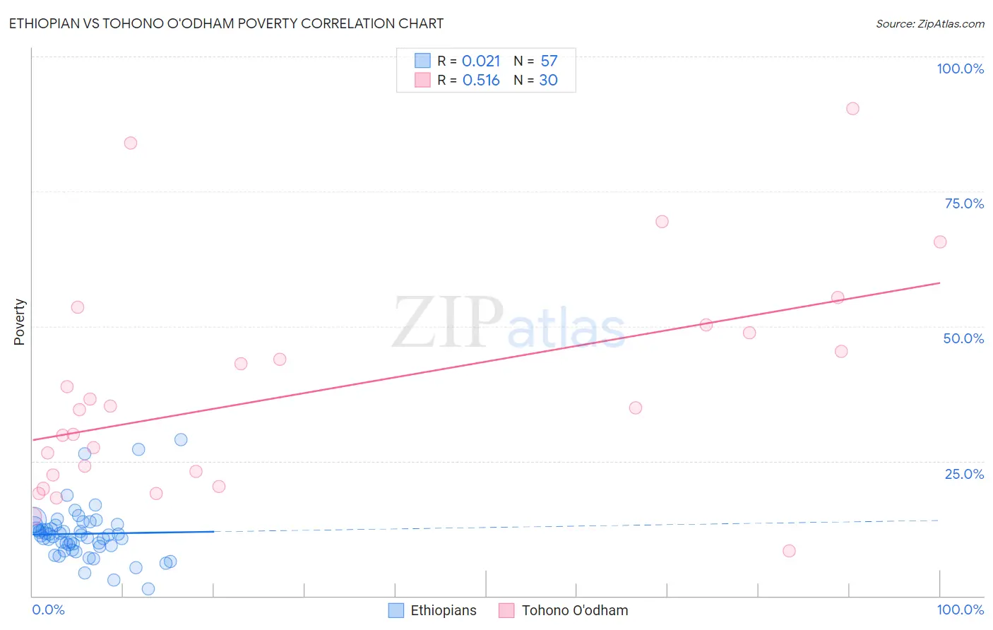 Ethiopian vs Tohono O'odham Poverty