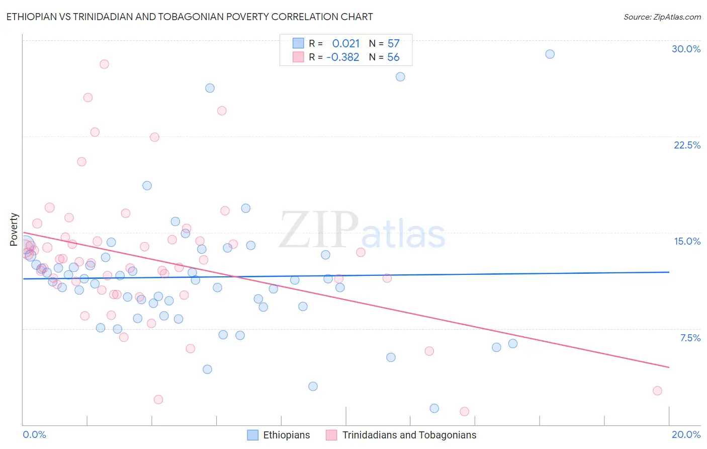 Ethiopian vs Trinidadian and Tobagonian Poverty