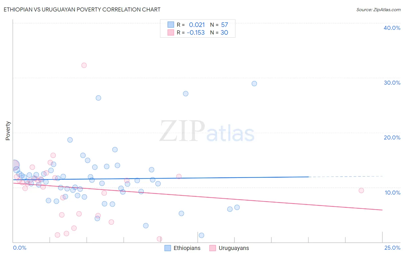 Ethiopian vs Uruguayan Poverty