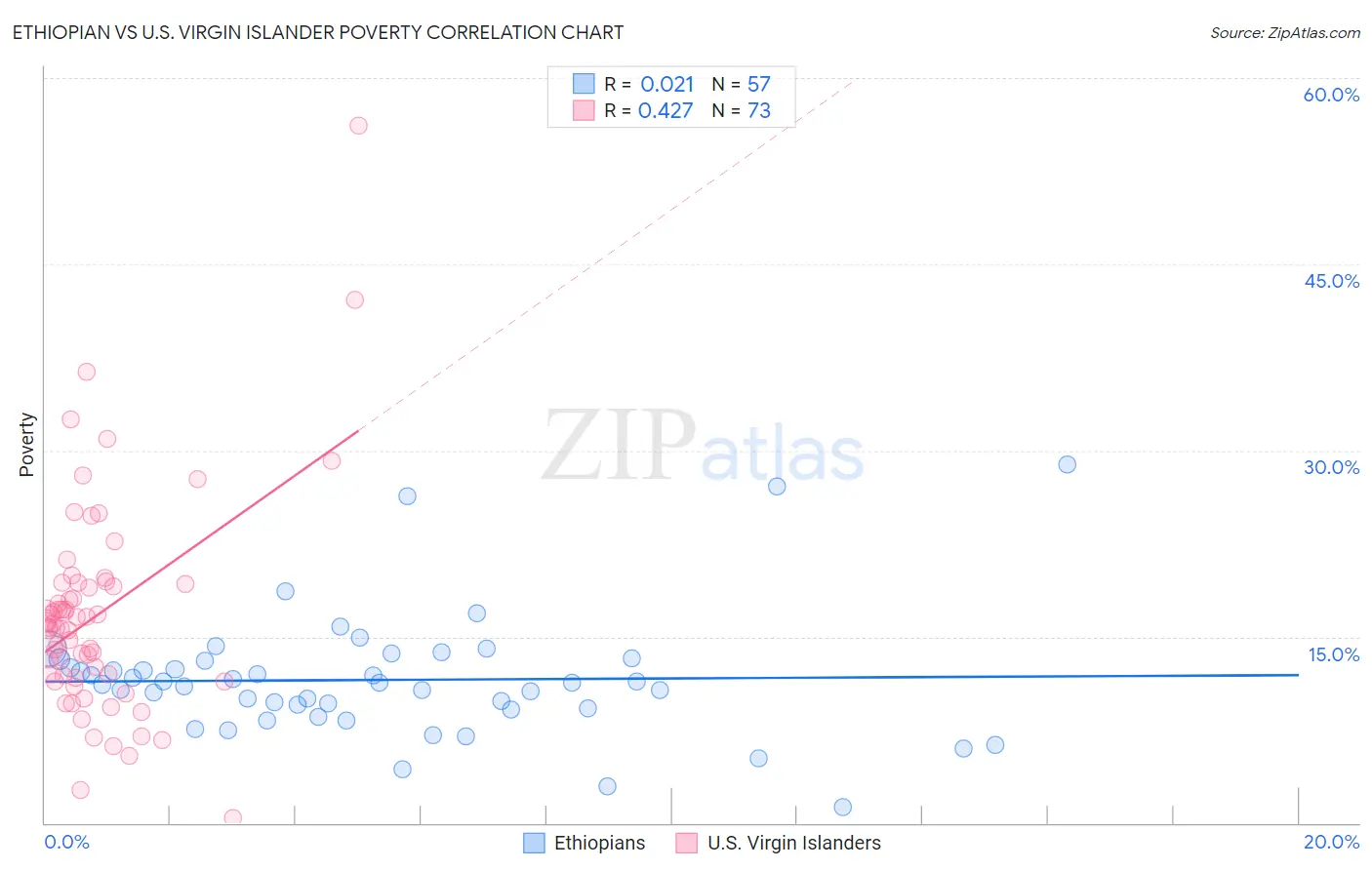 Ethiopian vs U.S. Virgin Islander Poverty