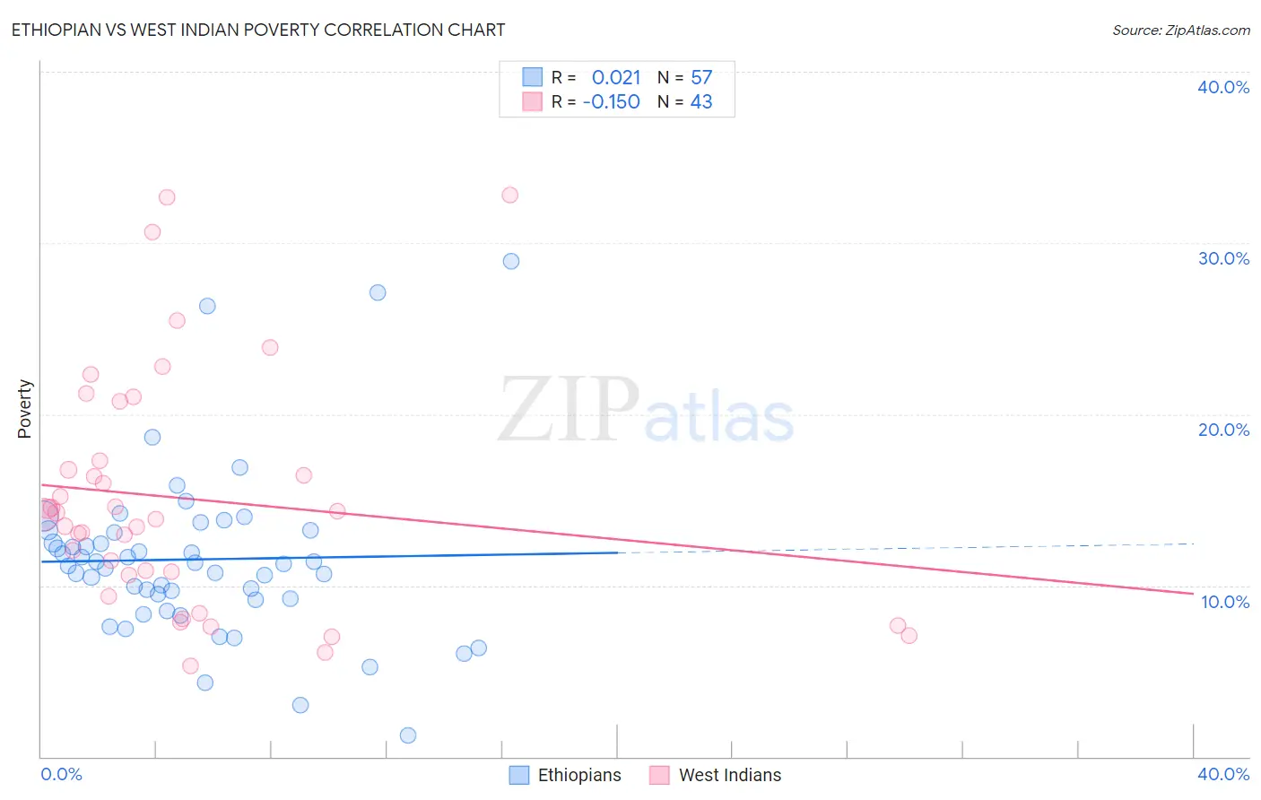 Ethiopian vs West Indian Poverty