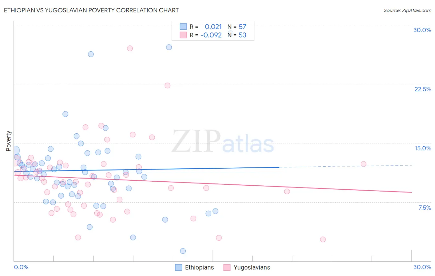 Ethiopian vs Yugoslavian Poverty