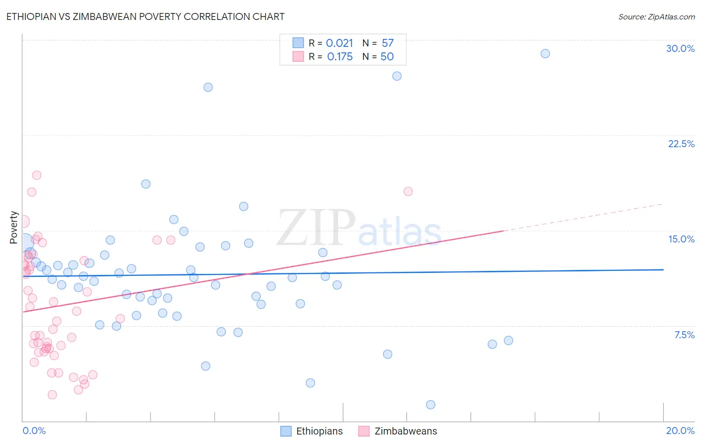 Ethiopian vs Zimbabwean Poverty