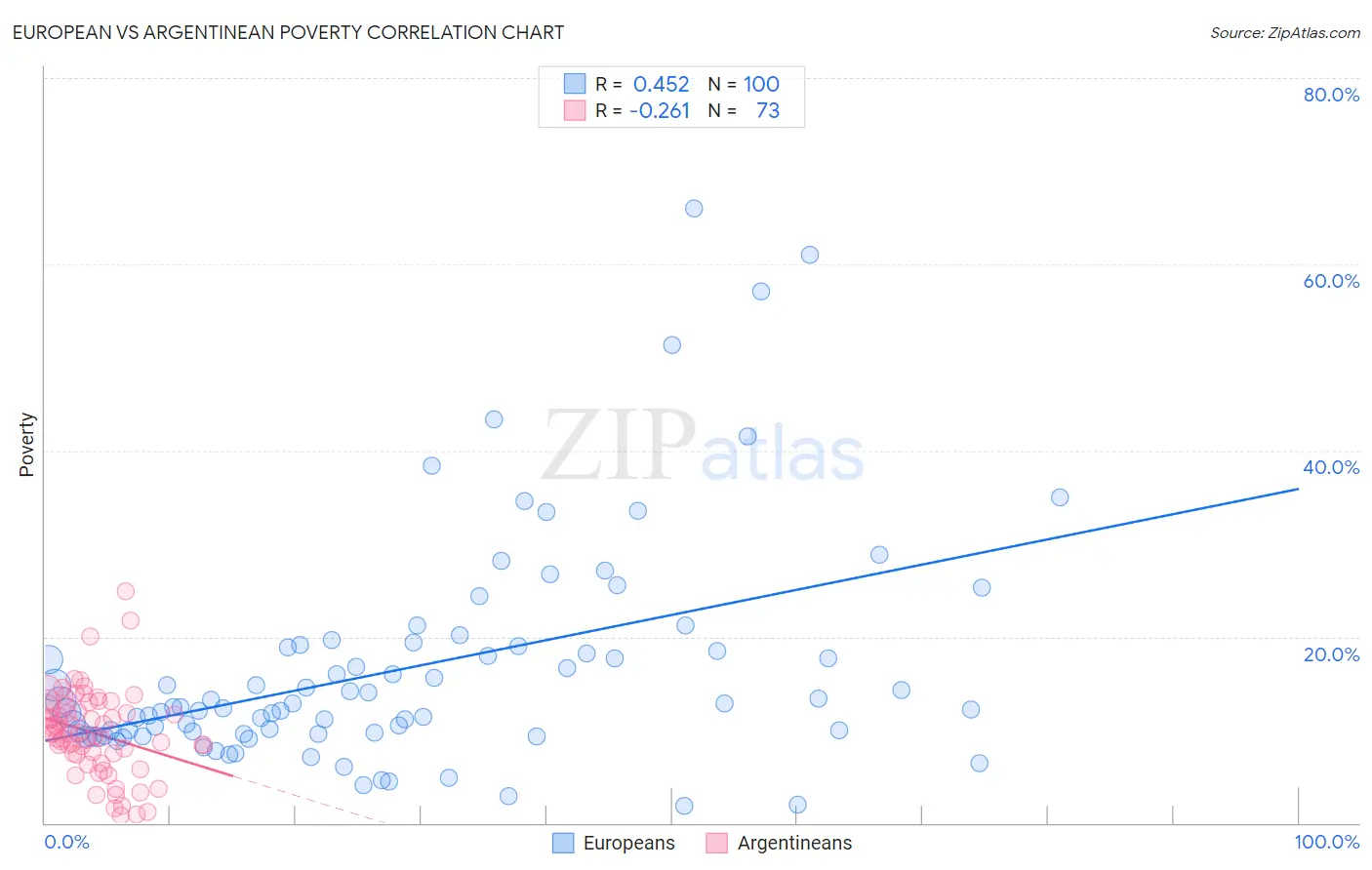European vs Argentinean Poverty