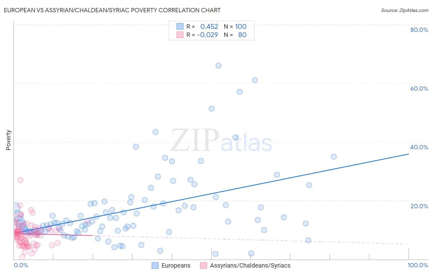 European vs Assyrian/Chaldean/Syriac Poverty