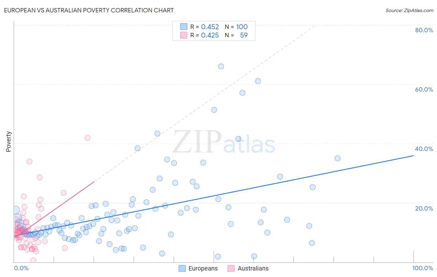 European vs Australian Poverty