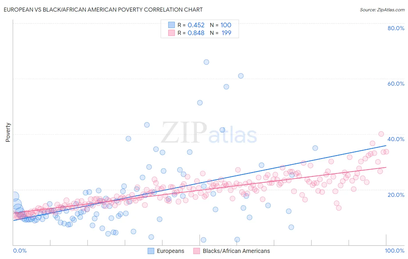 European vs Black/African American Poverty