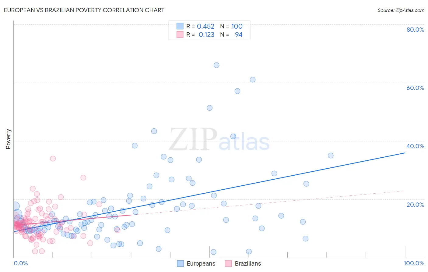 European vs Brazilian Poverty