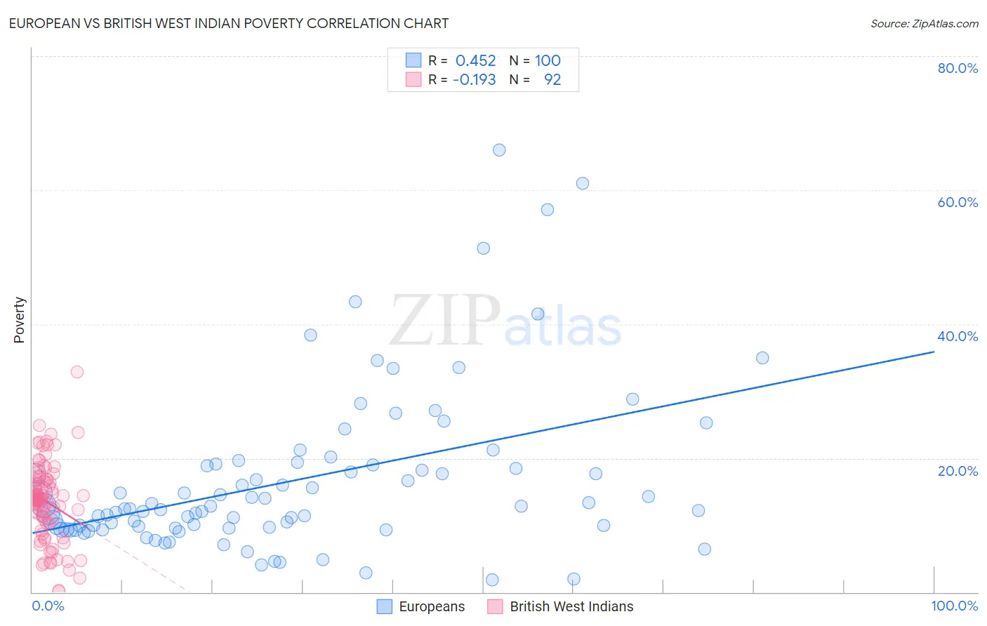 European vs British West Indian Poverty