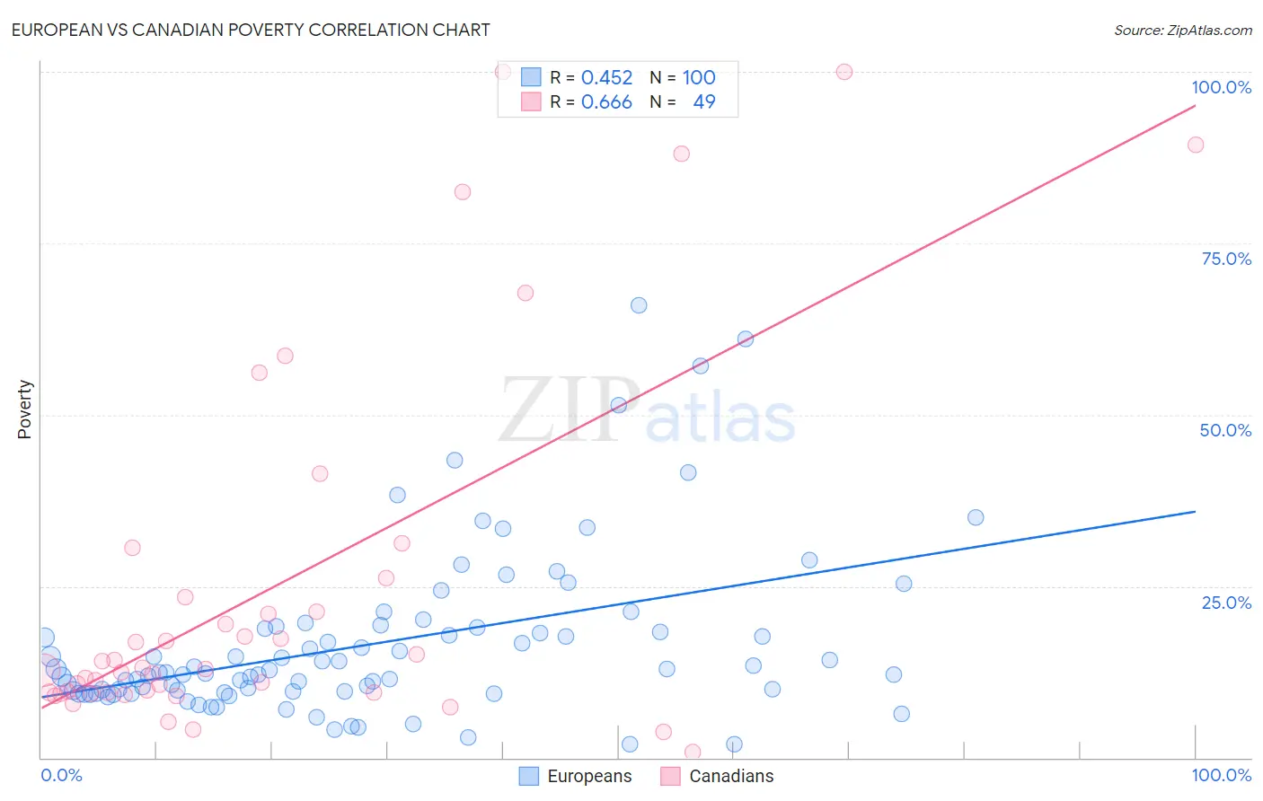 European vs Canadian Poverty