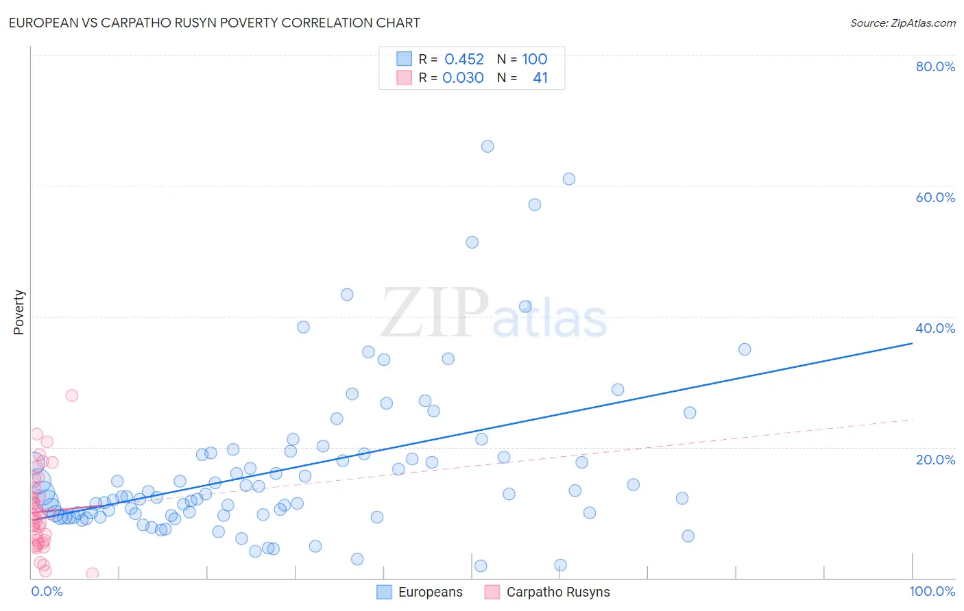 European vs Carpatho Rusyn Poverty