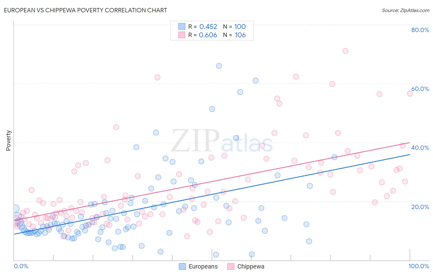 European vs Chippewa Poverty