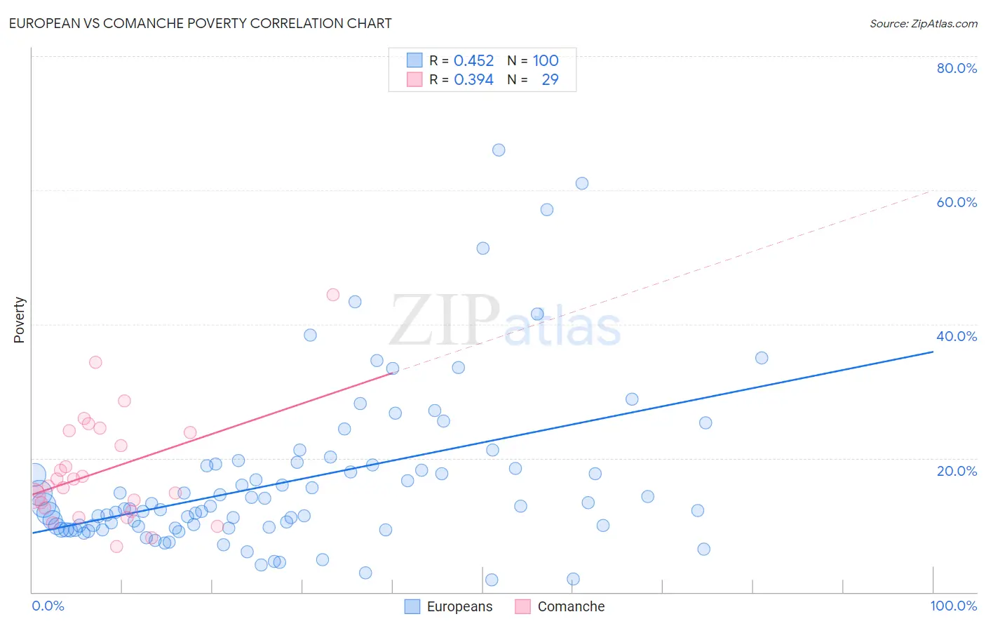 European vs Comanche Poverty