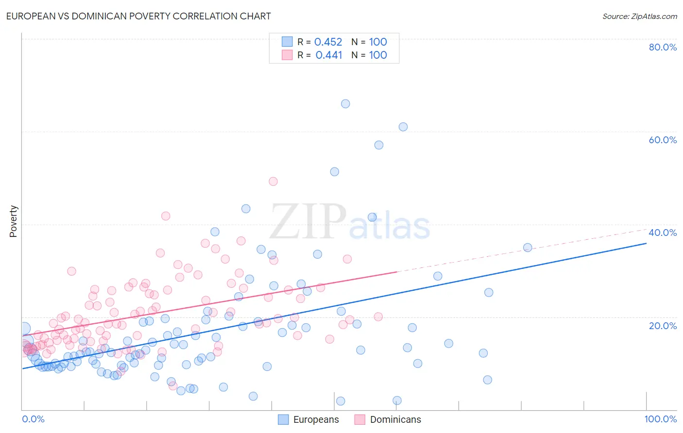 European vs Dominican Poverty