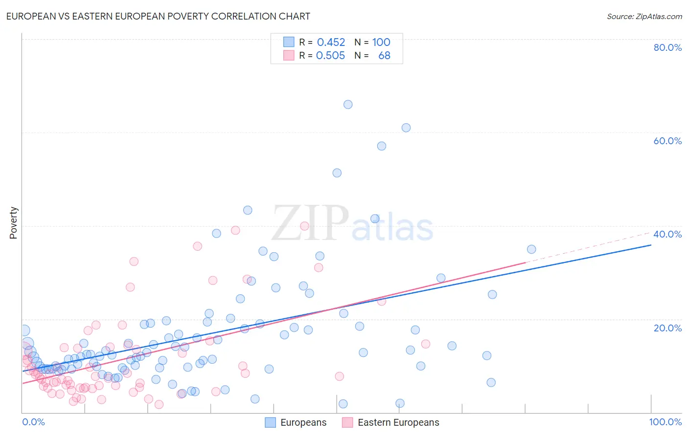 European vs Eastern European Poverty