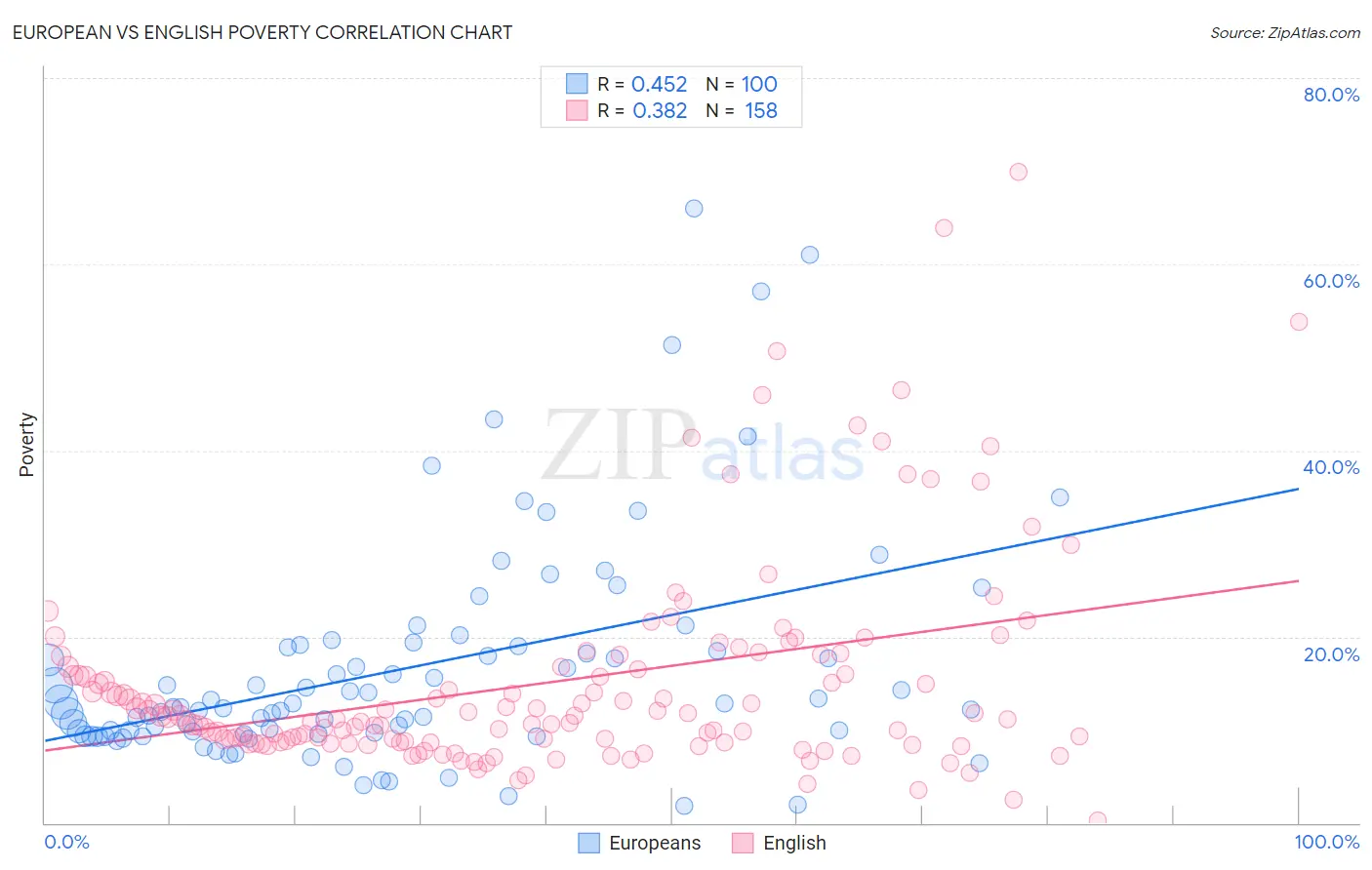 European vs English Poverty