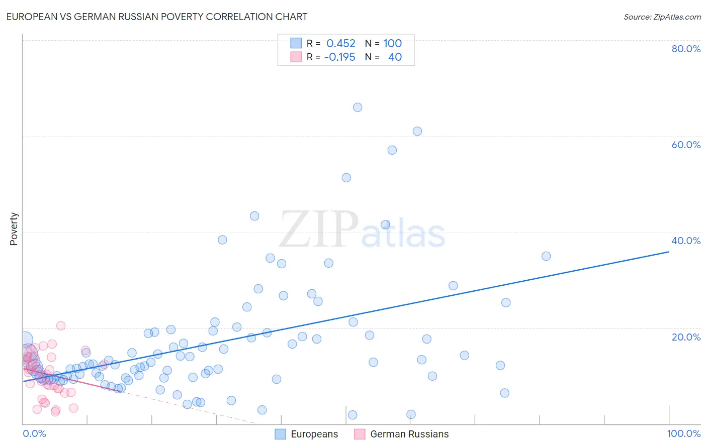 European vs German Russian Poverty