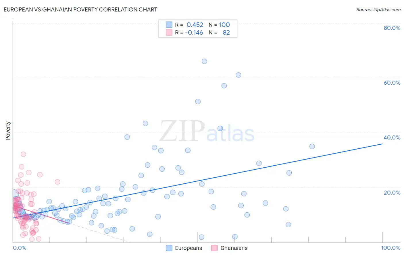 European vs Ghanaian Poverty