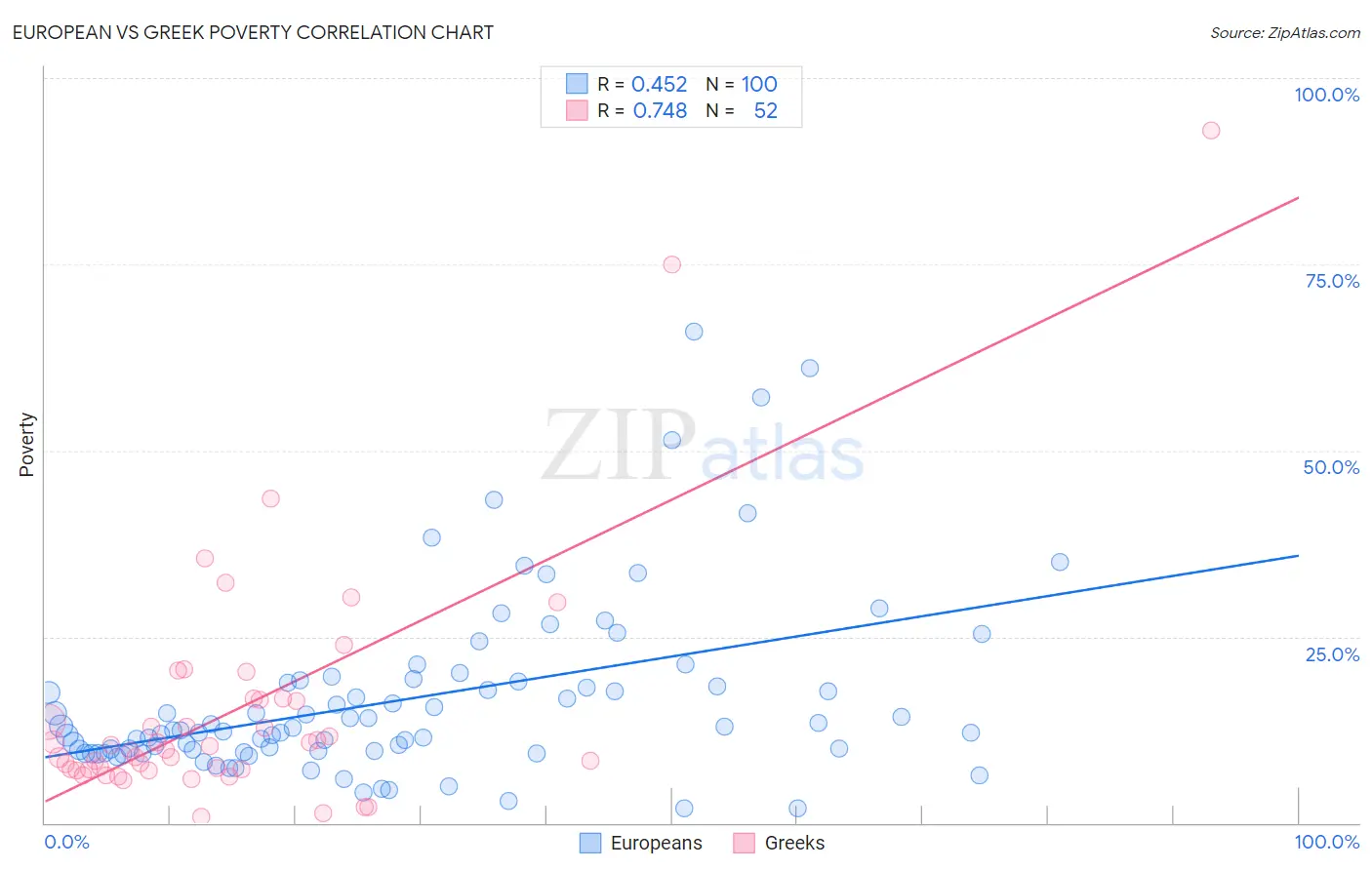 European vs Greek Poverty