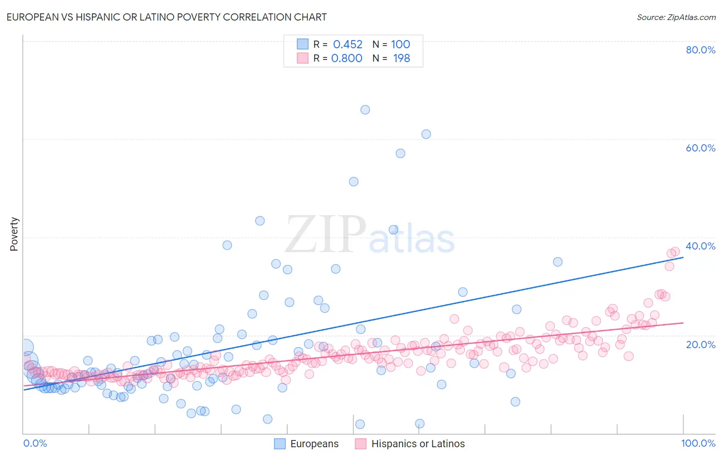 European vs Hispanic or Latino Poverty