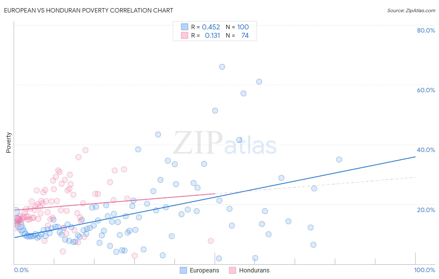 European vs Honduran Poverty