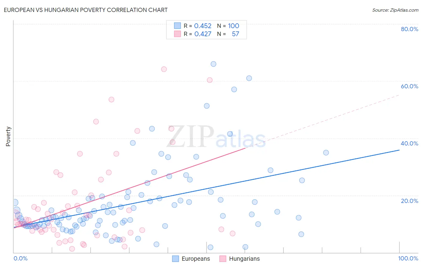 European vs Hungarian Poverty