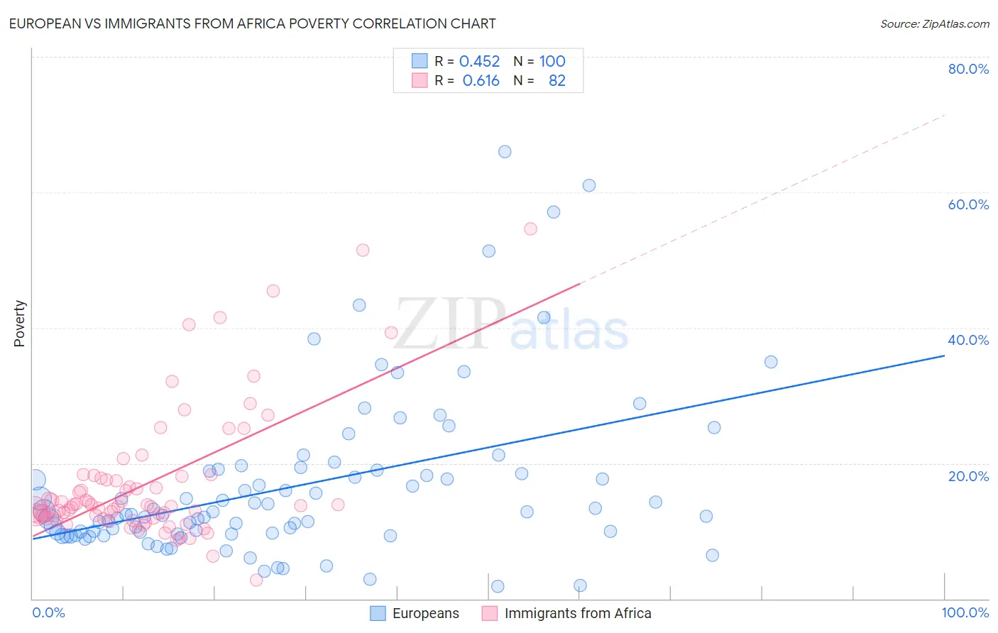 European vs Immigrants from Africa Poverty