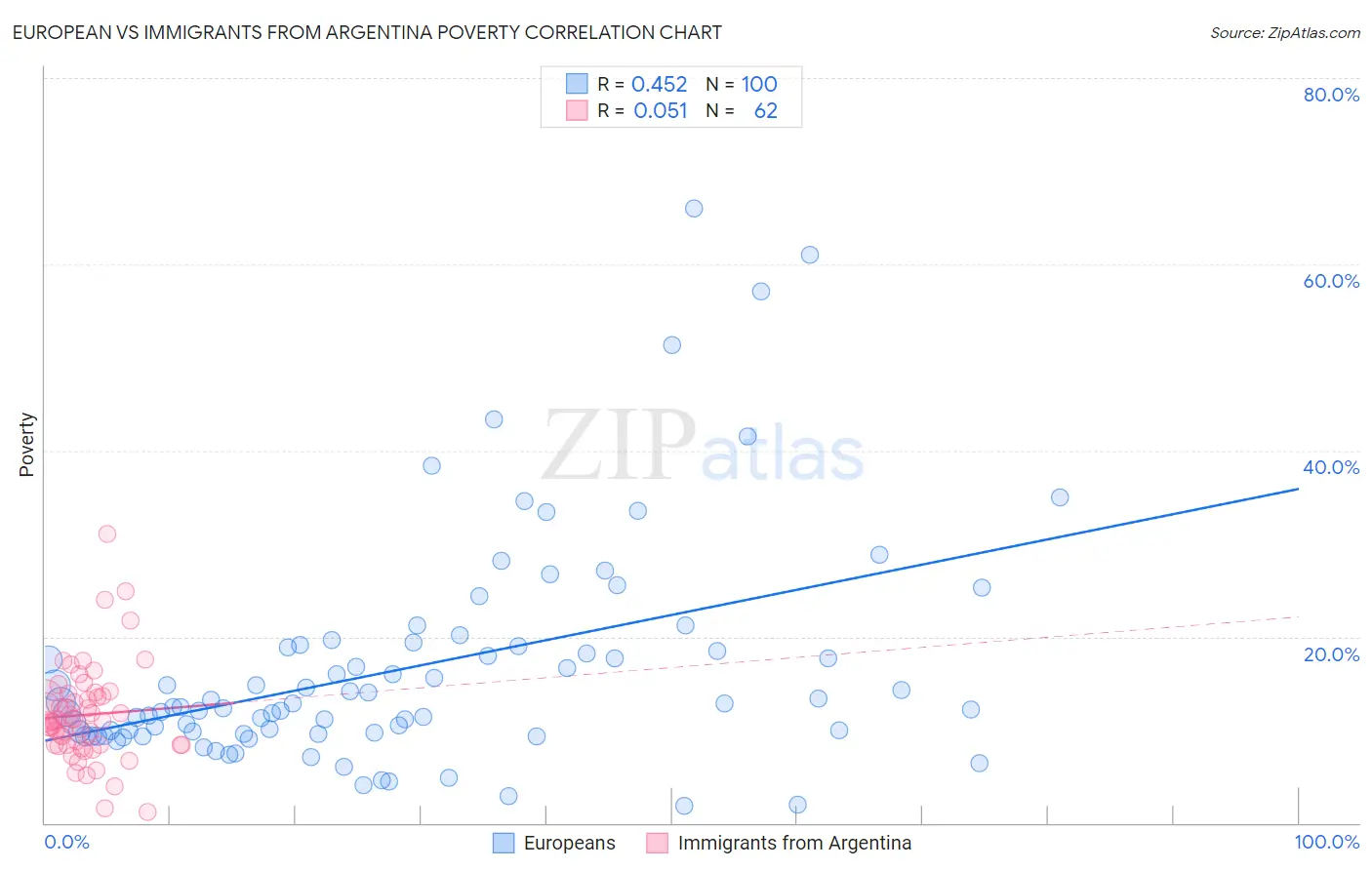 European vs Immigrants from Argentina Poverty