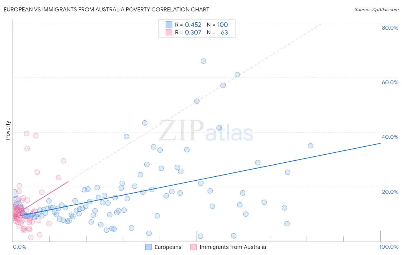 European vs Immigrants from Australia Poverty