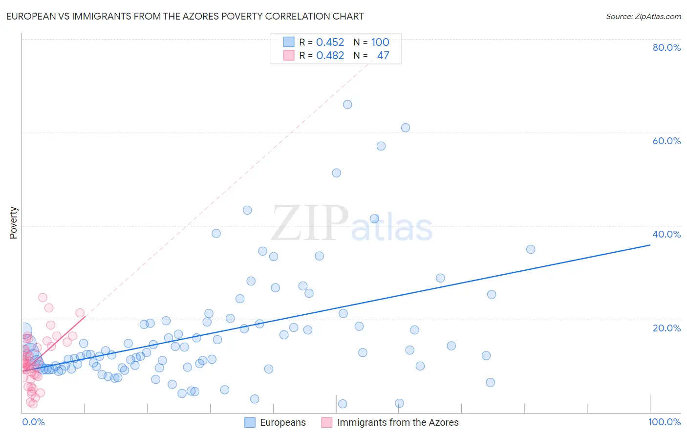 European vs Immigrants from the Azores Poverty