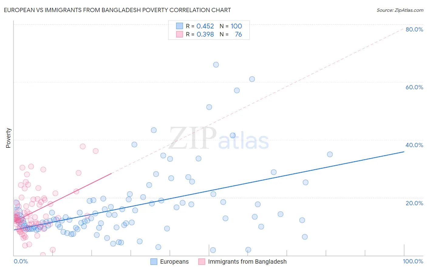 European vs Immigrants from Bangladesh Poverty