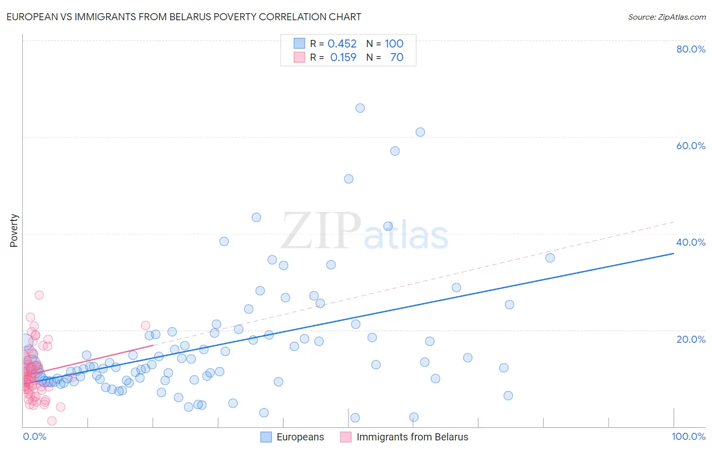 European vs Immigrants from Belarus Poverty