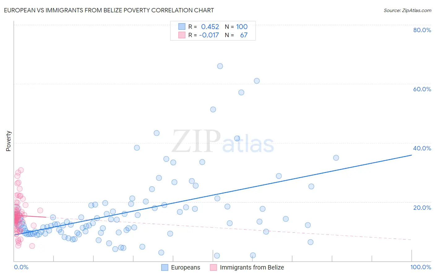 European vs Immigrants from Belize Poverty