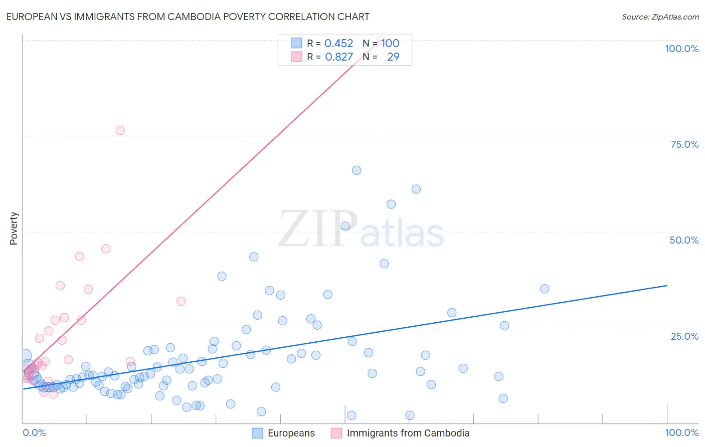 European vs Immigrants from Cambodia Poverty