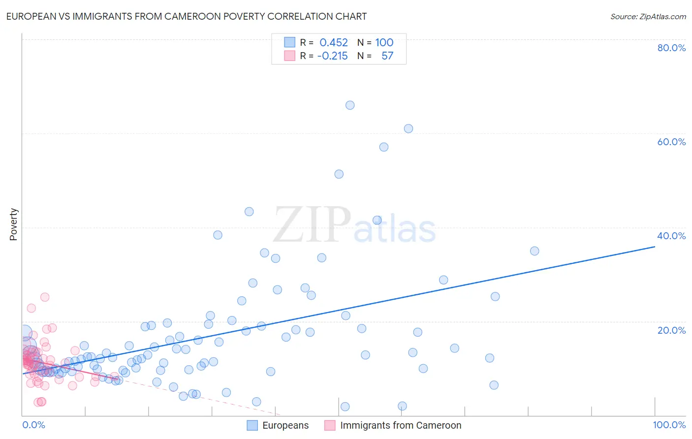 European vs Immigrants from Cameroon Poverty