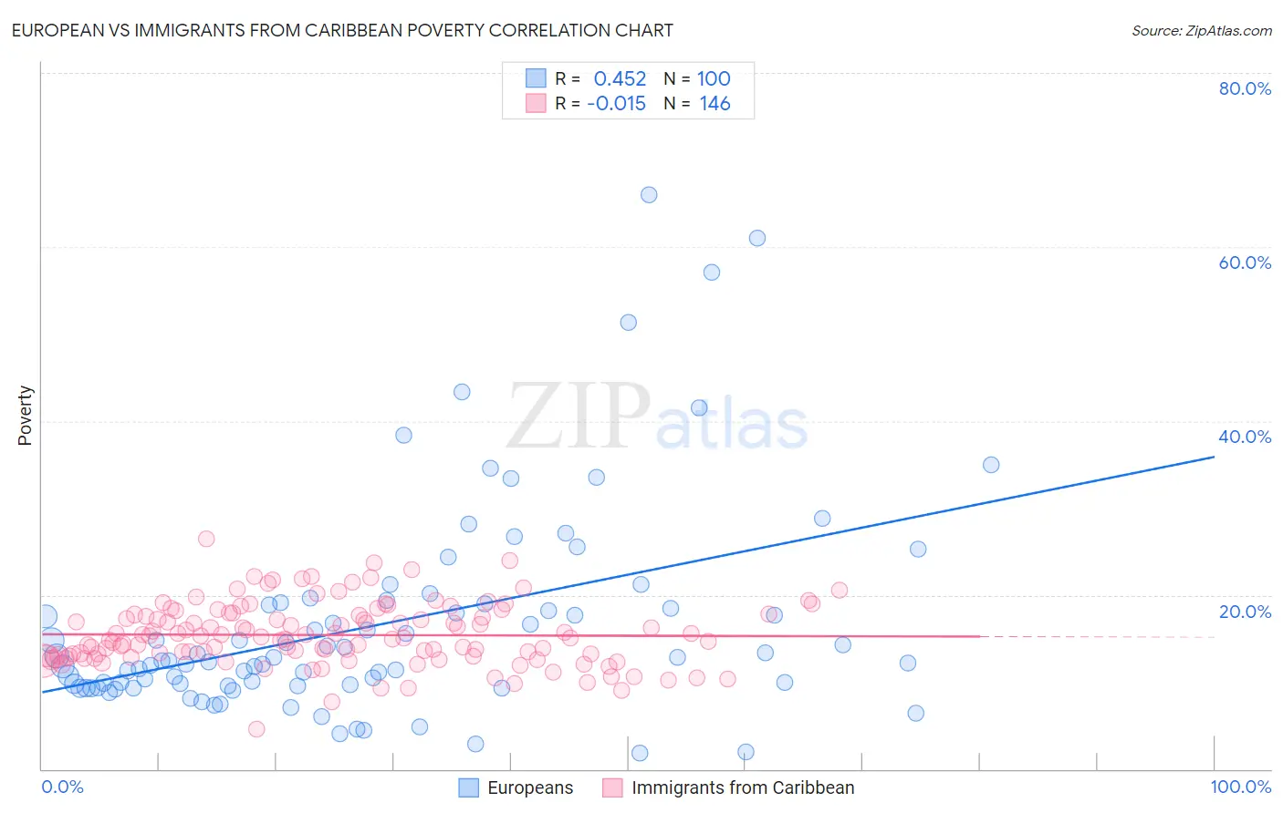 European vs Immigrants from Caribbean Poverty