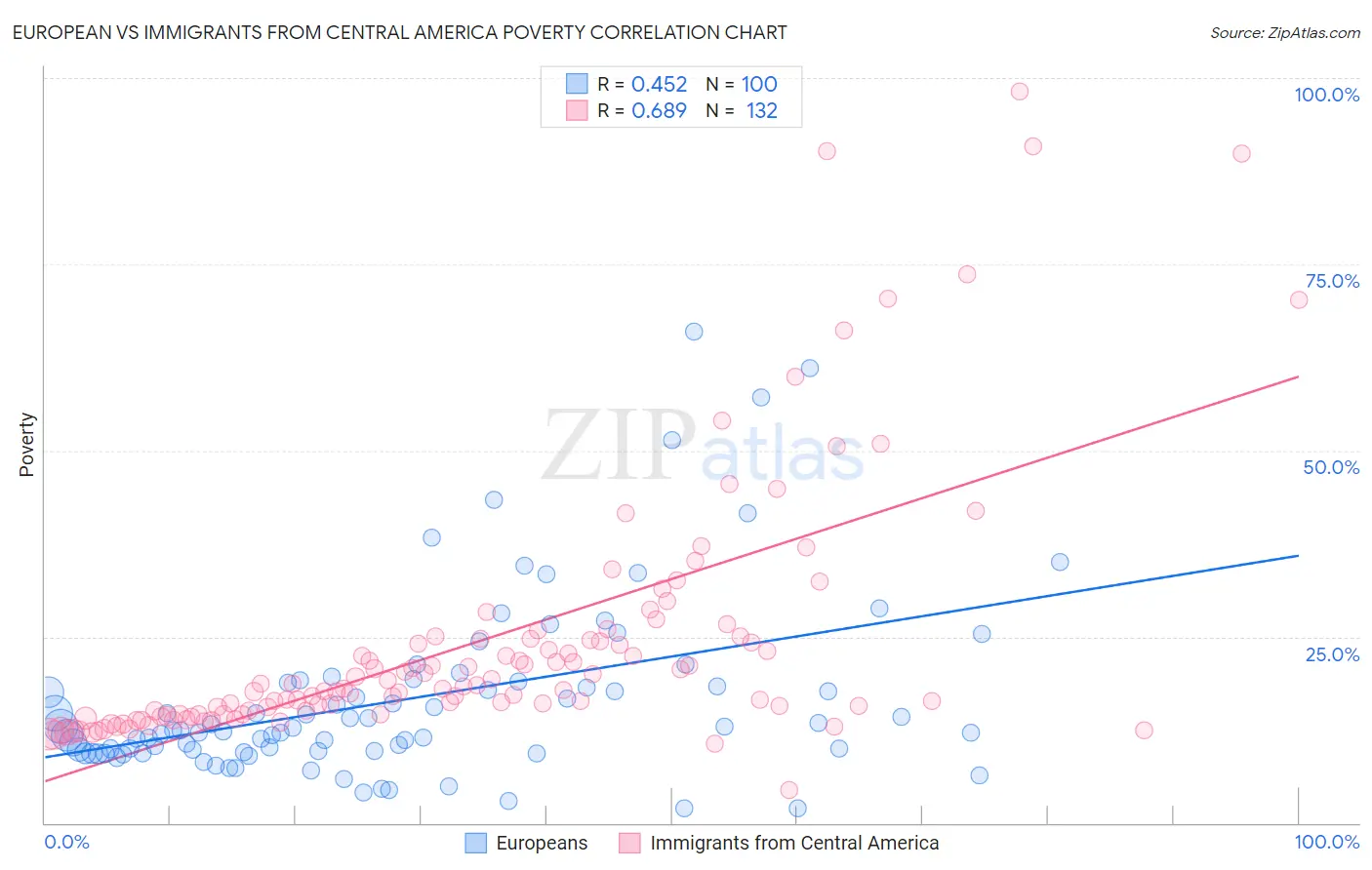 European vs Immigrants from Central America Poverty