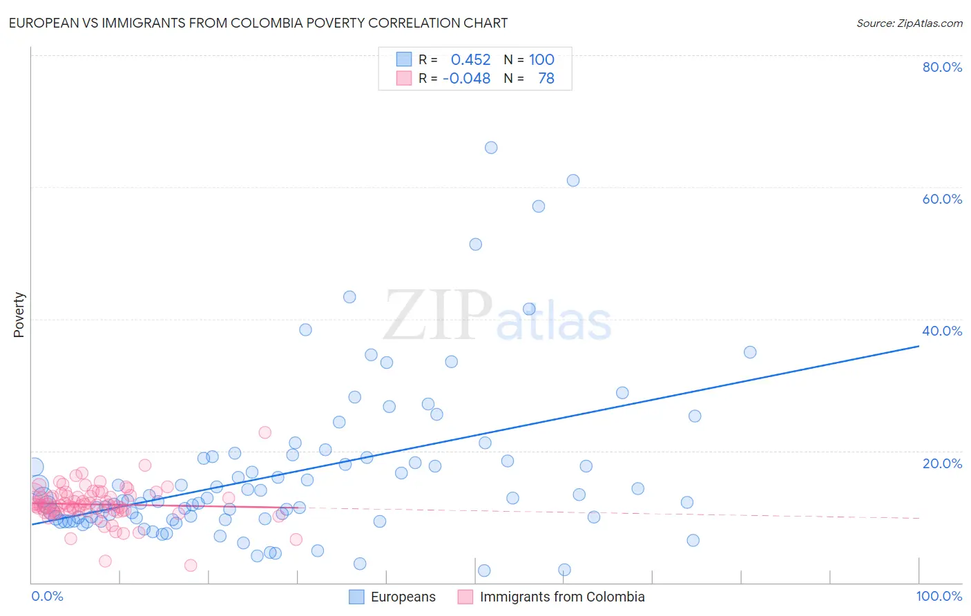 European vs Immigrants from Colombia Poverty