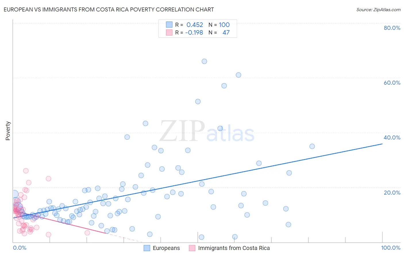 European vs Immigrants from Costa Rica Poverty