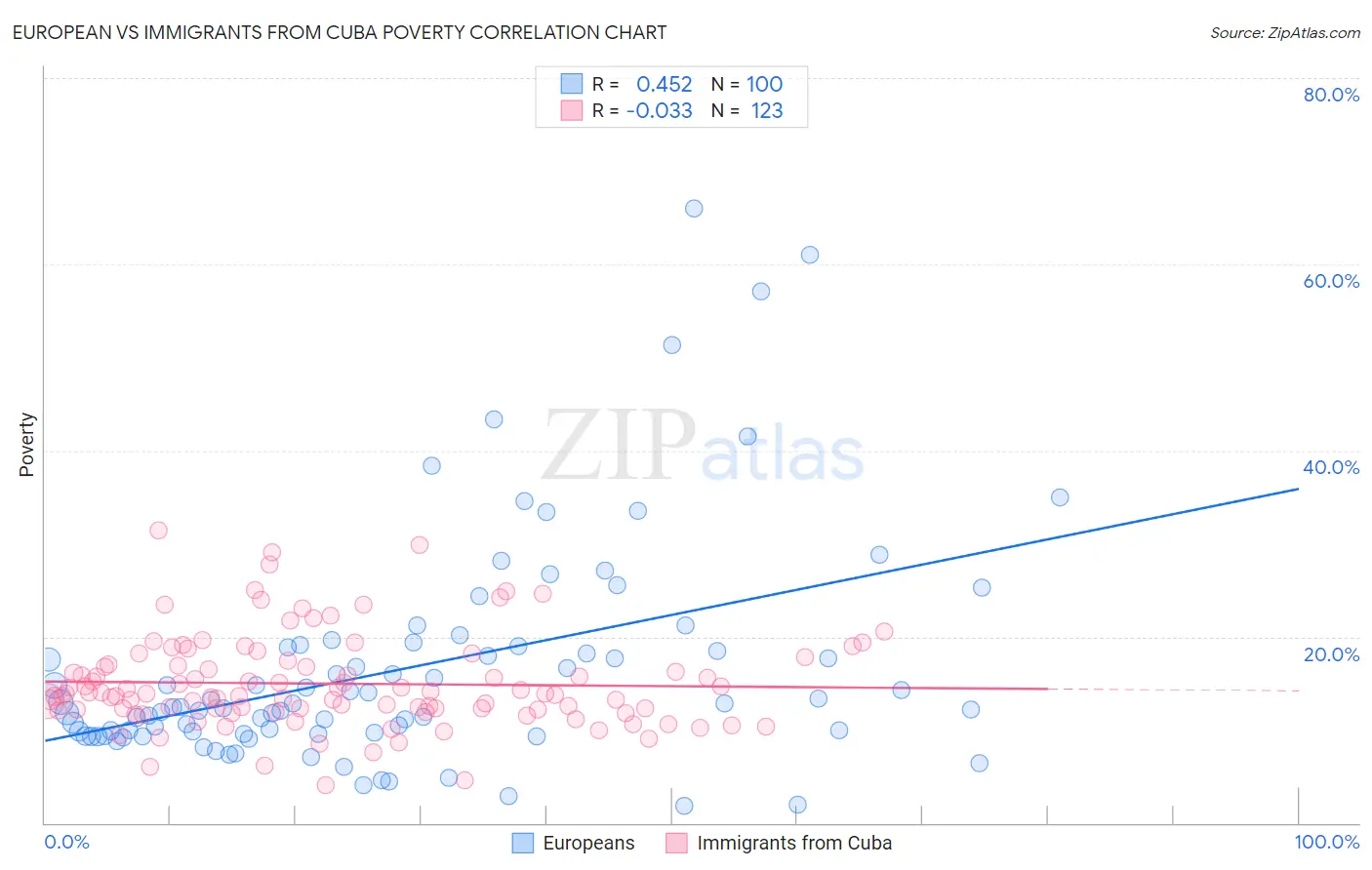 European vs Immigrants from Cuba Poverty