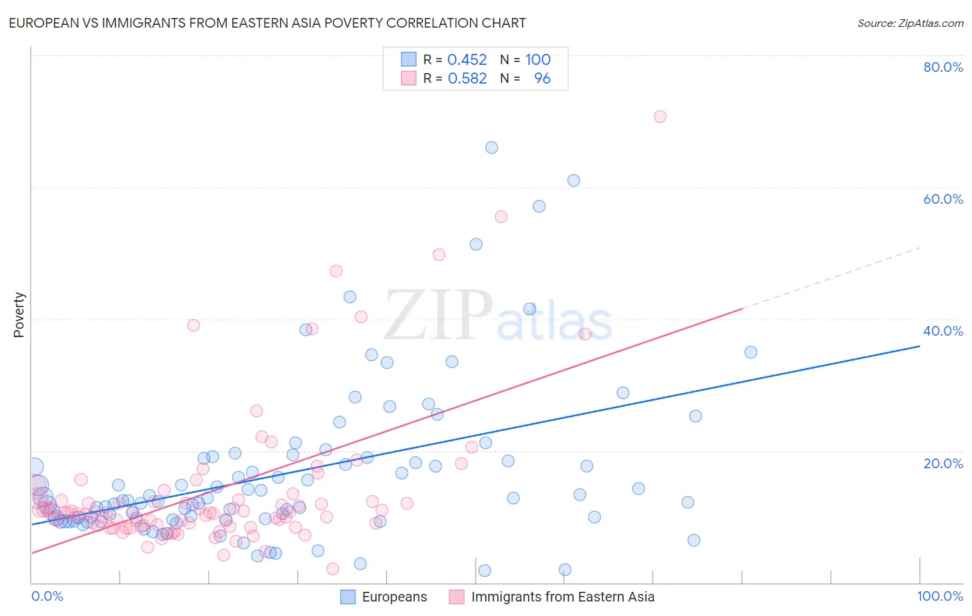 European vs Immigrants from Eastern Asia Poverty