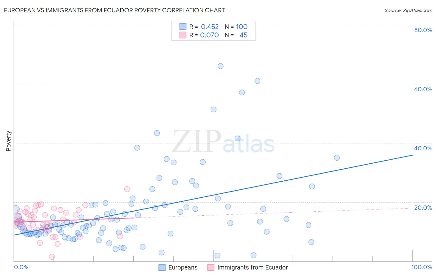 European vs Immigrants from Ecuador Poverty