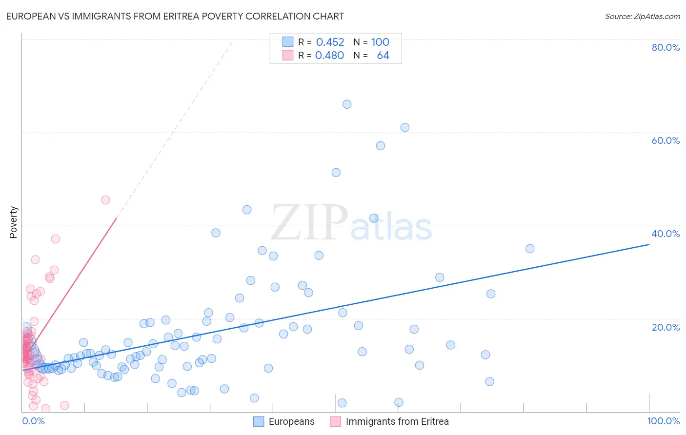 European vs Immigrants from Eritrea Poverty